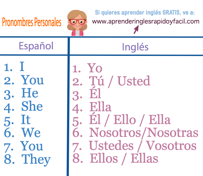 Resultado de imagen para pronombres en ingles