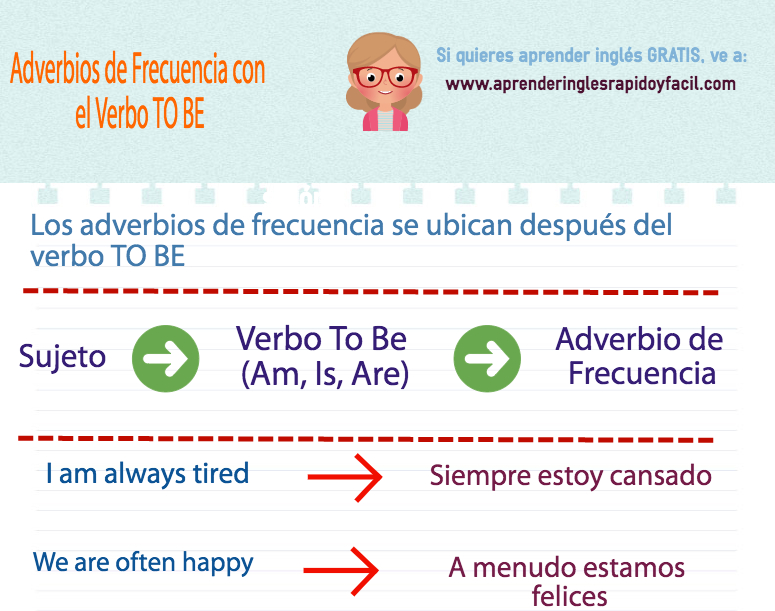 Adverbios de frecuencia verbo to be