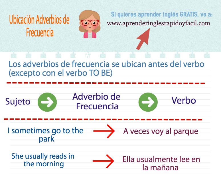 gramática y ubicación adverbios frecuencia