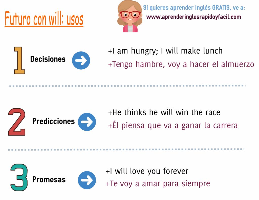 Usos de will en inglés