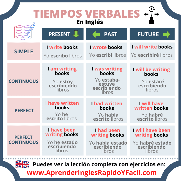 Tabla Tiempos Verbales En Ingles Tiempos Verbales Ingles Ingles The