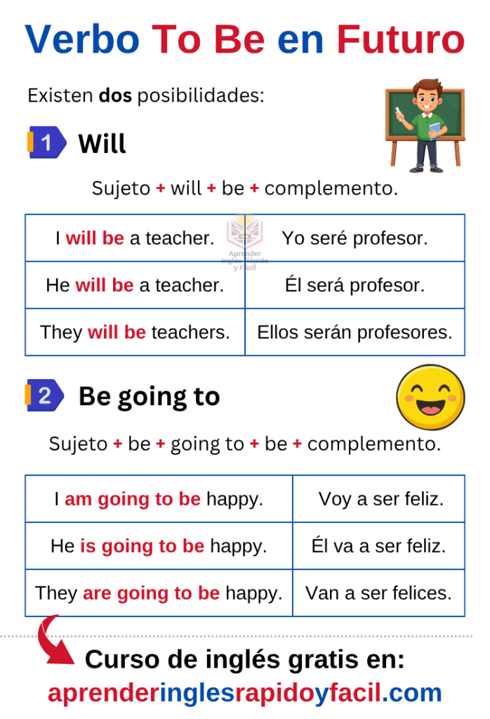Verbo To Be en futuro